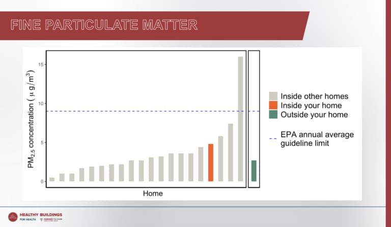 Chart showing fine particulate matter levels